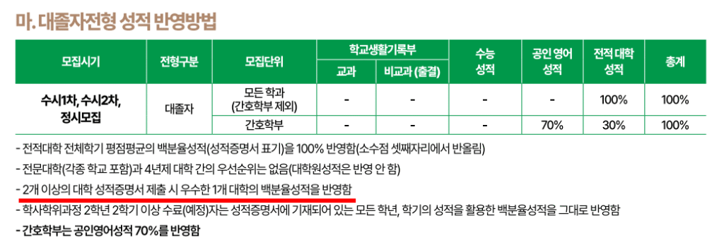 동남보건대학교의 전문대학 졸업자전형 모집요강